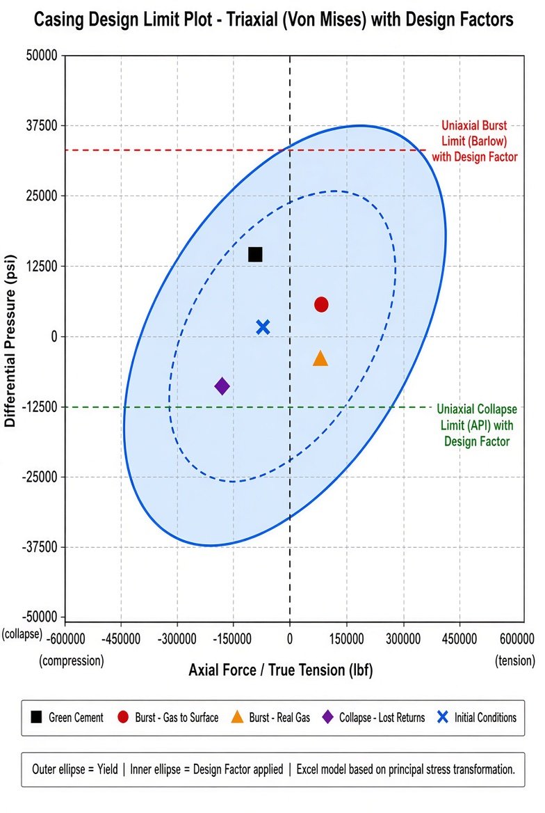 Casing Design Limit Plot — triaxial Von Mises with Design Factors