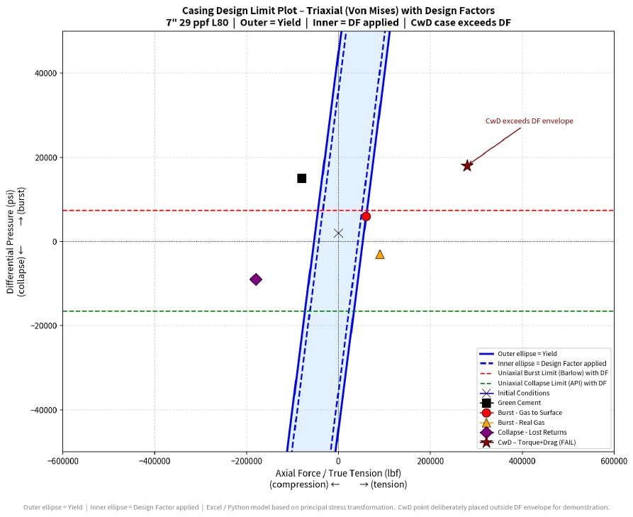 Classic VME Design Limit Plot with Design Factors and load points