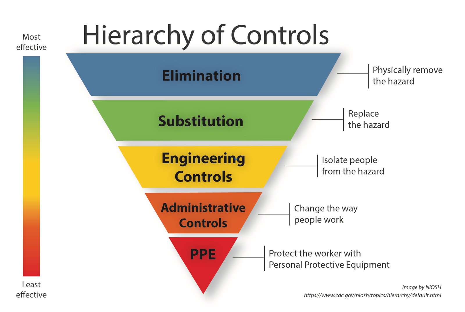 NIOSH Hierarchy of Controls