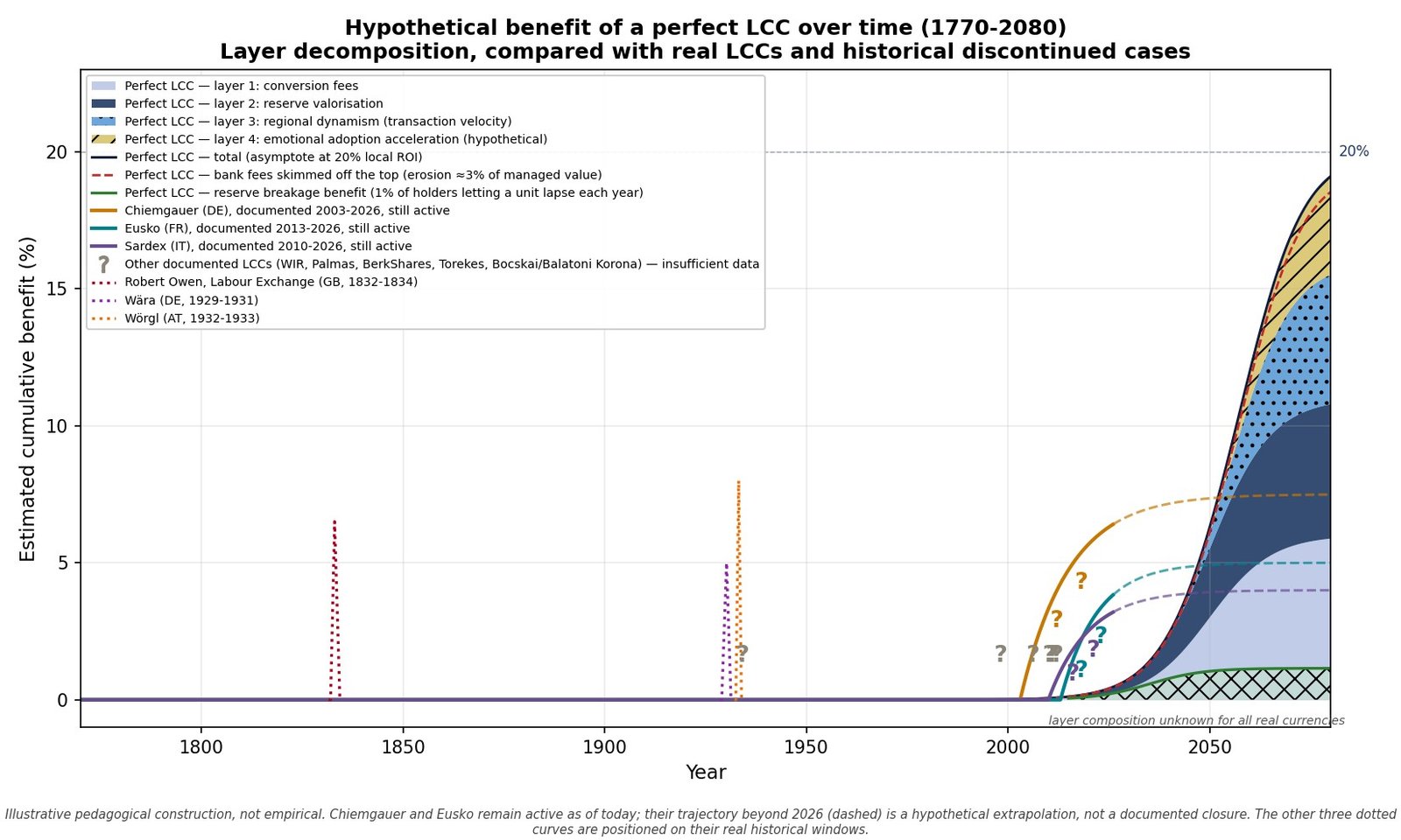 Hypothetical benefit curve of a perfect LCC, 1770–2080