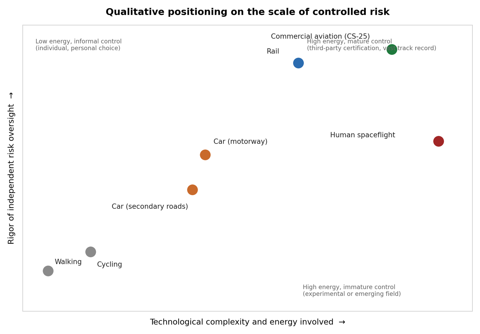 Scale of controlled risk figure