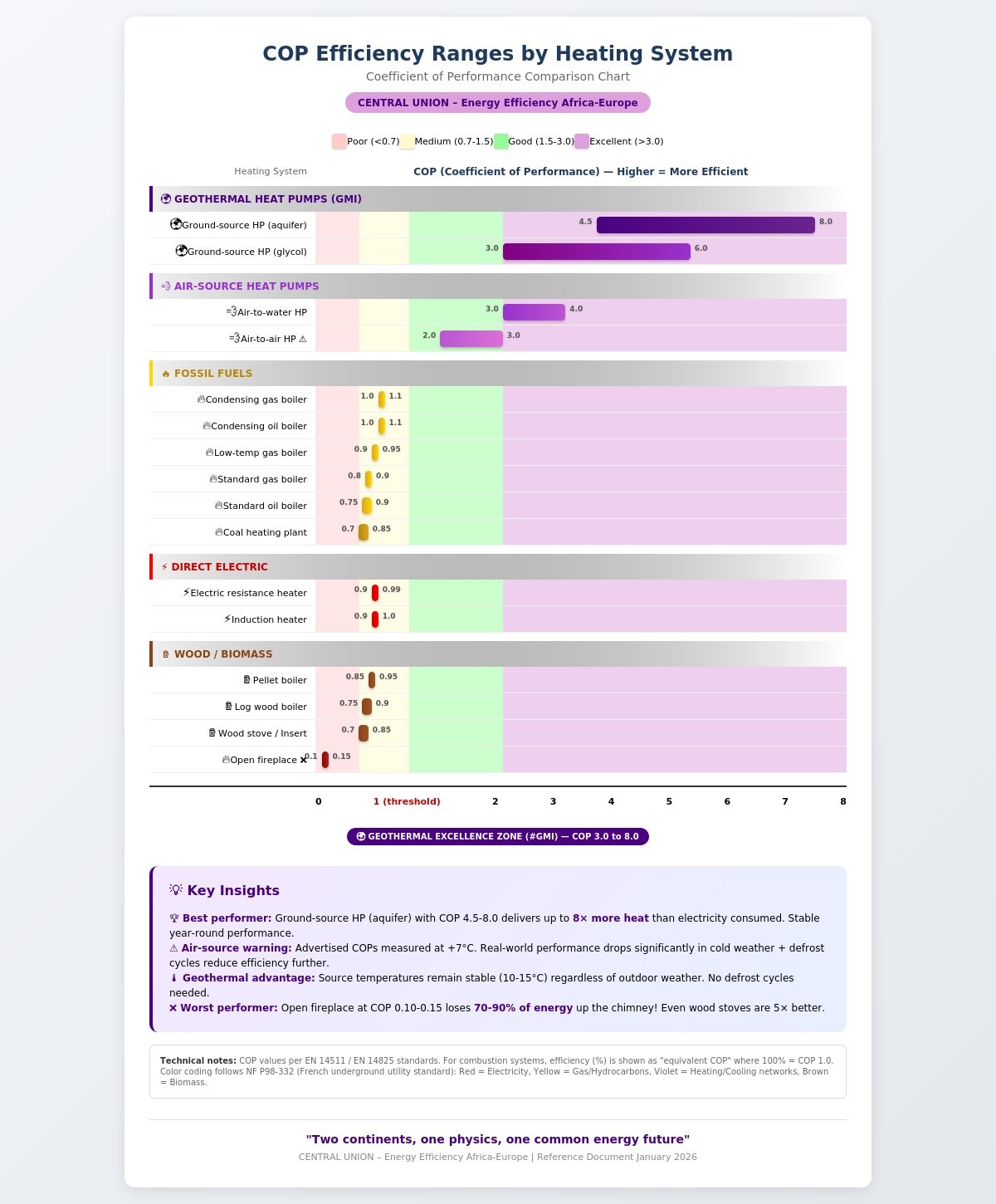 COP Efficiency Chart EN — Central Union